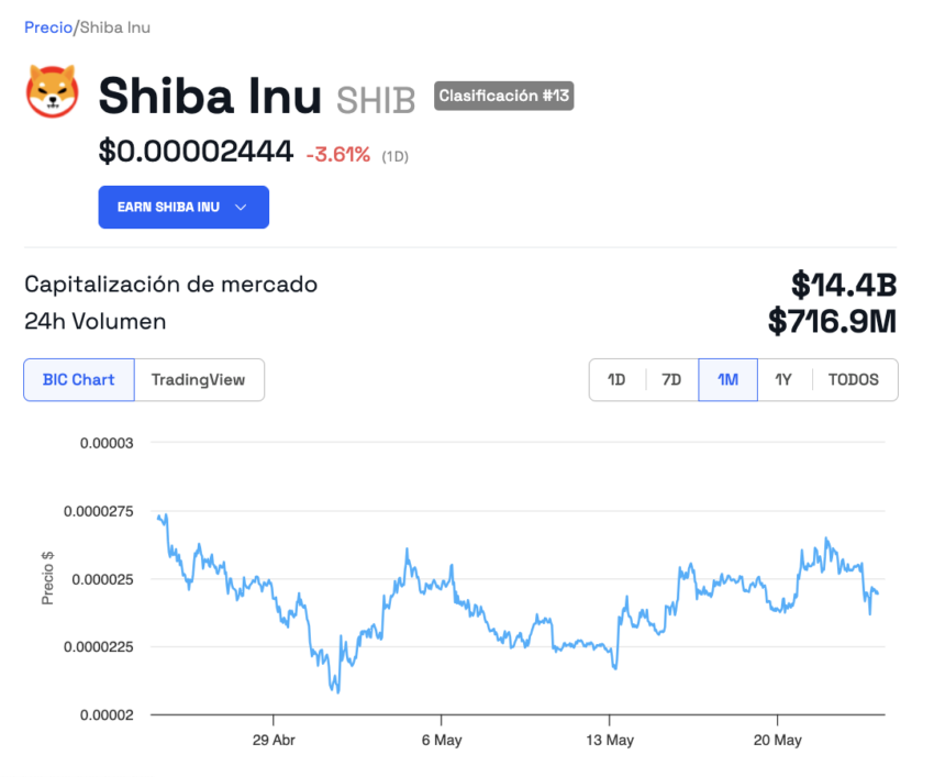 Comportamiento del precio de Shiba Inu (SHIB). 